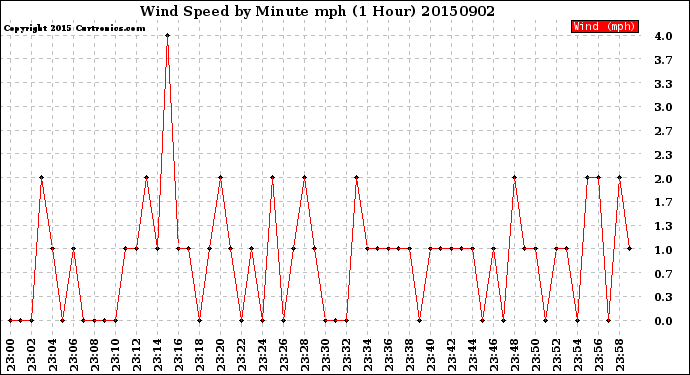 Milwaukee Weather Wind Speed<br>by Minute mph<br>(1 Hour)