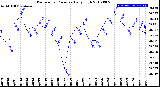 Milwaukee Weather Barometric Pressure<br>Daily High