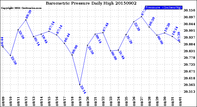Milwaukee Weather Barometric Pressure<br>Daily High