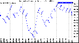 Milwaukee Weather Barometric Pressure<br>Daily Low