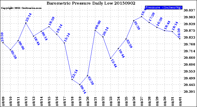 Milwaukee Weather Barometric Pressure<br>Daily Low