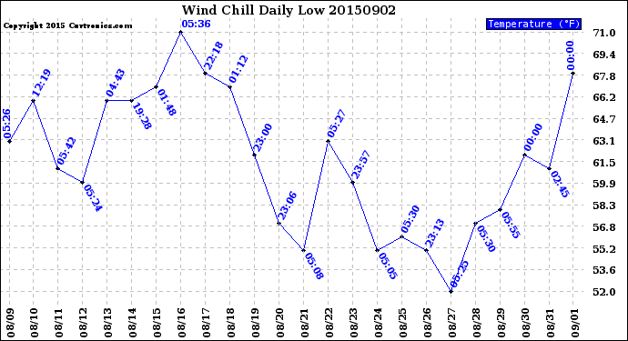 Milwaukee Weather Wind Chill<br>Daily Low