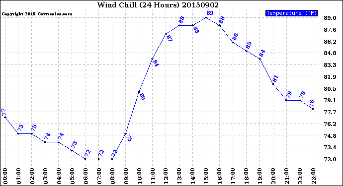 Milwaukee Weather Wind Chill<br>(24 Hours)