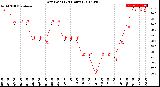 Milwaukee Weather Dew Point<br>(24 Hours)