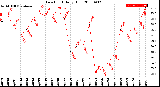 Milwaukee Weather Dew Point<br>Daily High