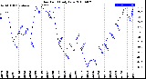 Milwaukee Weather Dew Point<br>Daily Low