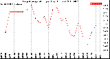 Milwaukee Weather Evapotranspiration<br>per Day (Inches)