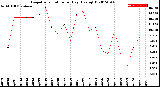 Milwaukee Weather Evapotranspiration<br>per Day (Ozs sq/ft)