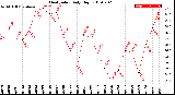 Milwaukee Weather Heat Index<br>Daily High