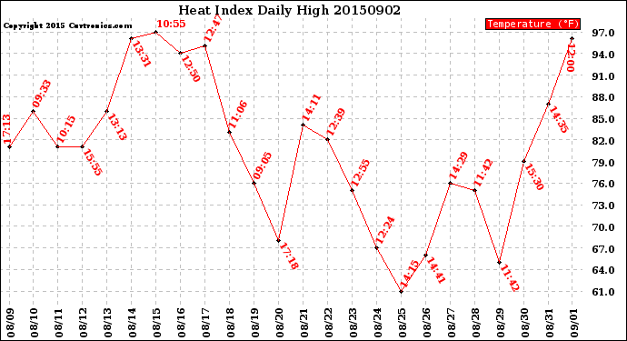 Milwaukee Weather Heat Index<br>Daily High