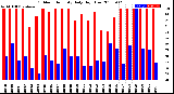 Milwaukee Weather Outdoor Humidity<br>Daily High/Low