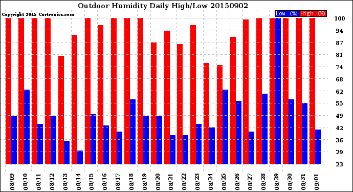 Milwaukee Weather Outdoor Humidity<br>Daily High/Low