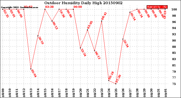 Milwaukee Weather Outdoor Humidity<br>Daily High