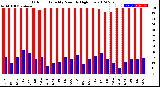 Milwaukee Weather Outdoor Humidity<br>Monthly High/Low