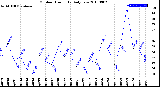 Milwaukee Weather Outdoor Humidity<br>Daily Low