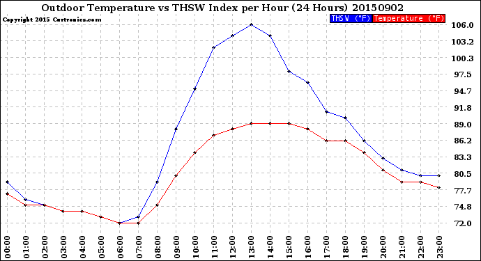 Milwaukee Weather Outdoor Temperature<br>vs THSW Index<br>per Hour<br>(24 Hours)