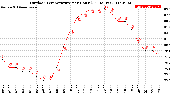 Milwaukee Weather Outdoor Temperature<br>per Hour<br>(24 Hours)