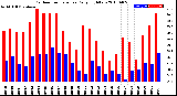 Milwaukee Weather Outdoor Temperature<br>Daily High/Low