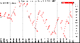 Milwaukee Weather Outdoor Temperature<br>Daily High