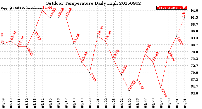 Milwaukee Weather Outdoor Temperature<br>Daily High