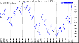 Milwaukee Weather Outdoor Temperature<br>Daily Low