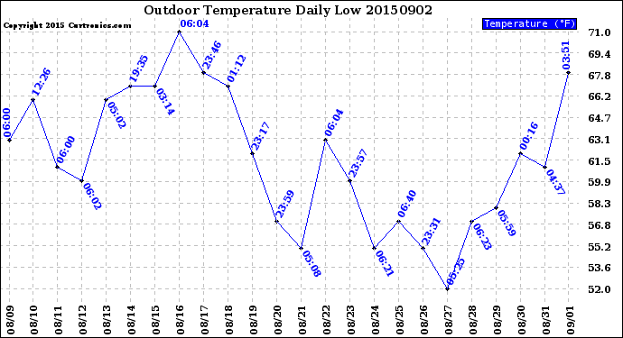 Milwaukee Weather Outdoor Temperature<br>Daily Low