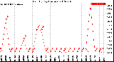 Milwaukee Weather Rain<br>By Day<br>(Inches)