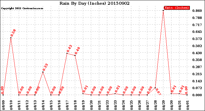 Milwaukee Weather Rain<br>By Day<br>(Inches)