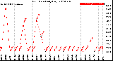 Milwaukee Weather Rain Rate<br>Daily High