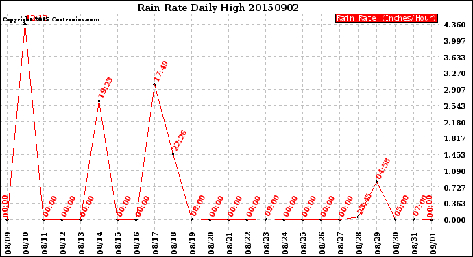 Milwaukee Weather Rain Rate<br>Daily High