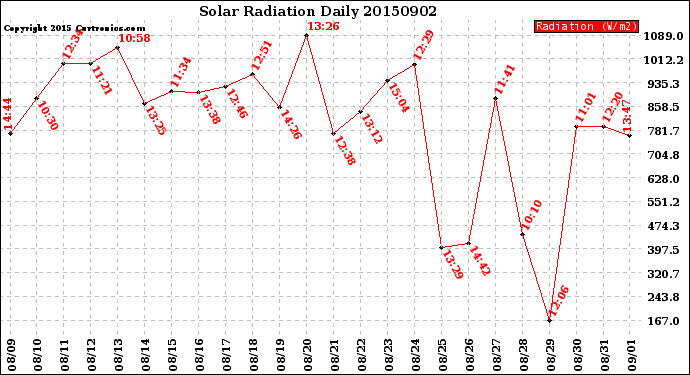 Milwaukee Weather Solar Radiation<br>Daily