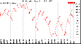 Milwaukee Weather THSW Index<br>Daily High