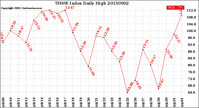 Milwaukee Weather THSW Index<br>Daily High