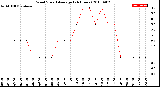 Milwaukee Weather Wind Speed<br>Average<br>(24 Hours)