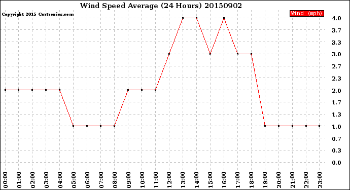 Milwaukee Weather Wind Speed<br>Average<br>(24 Hours)