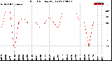 Milwaukee Weather Wind Direction<br>(By Day)