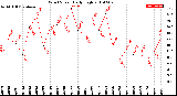 Milwaukee Weather Wind Speed<br>Daily High