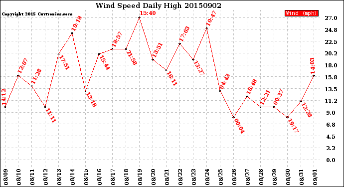 Milwaukee Weather Wind Speed<br>Daily High