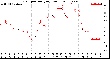 Milwaukee Weather Wind Speed<br>Hourly High<br>(24 Hours)