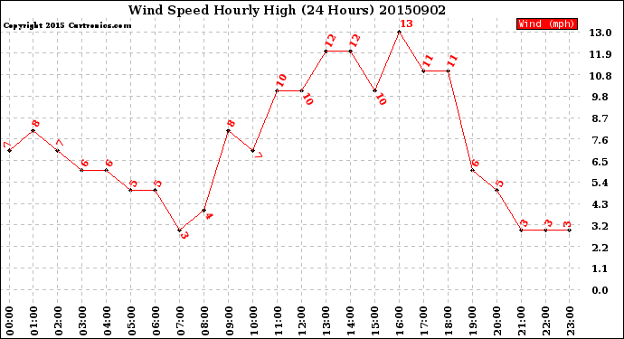 Milwaukee Weather Wind Speed<br>Hourly High<br>(24 Hours)