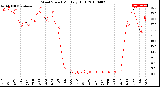 Milwaukee Weather Wind Speed<br>Monthly High