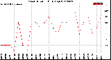 Milwaukee Weather Wind Direction<br>Daily High