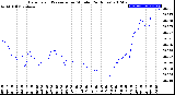 Milwaukee Weather Barometric Pressure<br>per Minute<br>(24 Hours)