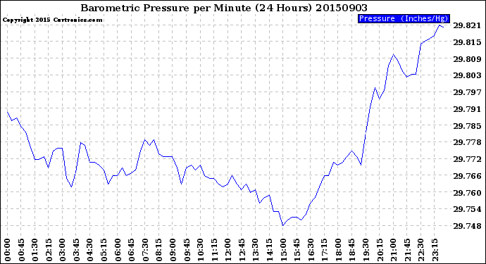 Milwaukee Weather Barometric Pressure<br>per Minute<br>(24 Hours)