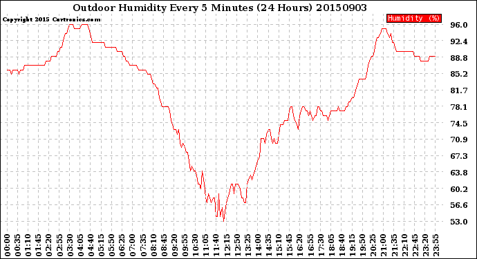 Milwaukee Weather Outdoor Humidity<br>Every 5 Minutes<br>(24 Hours)