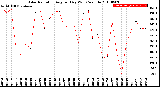 Milwaukee Weather Solar Radiation<br>Avg per Day W/m2/minute