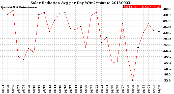 Milwaukee Weather Solar Radiation<br>Avg per Day W/m2/minute