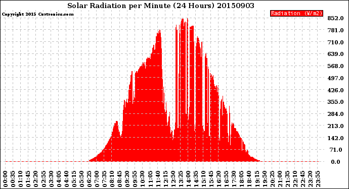 Milwaukee Weather Solar Radiation<br>per Minute<br>(24 Hours)