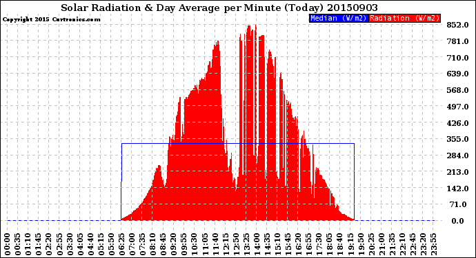 Milwaukee Weather Solar Radiation<br>& Day Average<br>per Minute<br>(Today)