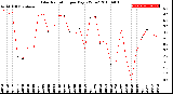 Milwaukee Weather Solar Radiation<br>per Day KW/m2